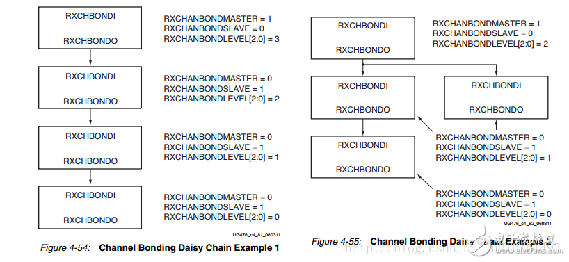 通道綁定原理_Xilinx Serdes通道綁定channel bonding方法