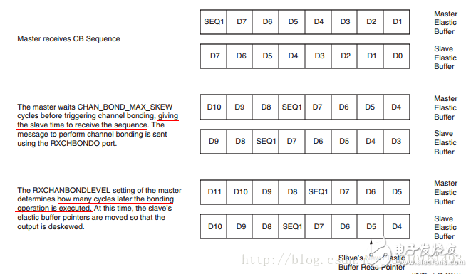 通道綁定原理_Xilinx Serdes通道綁定channel bonding方法