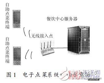 嵌入式Linux的觸摸屏自助點(diǎn)菜系統(tǒng)