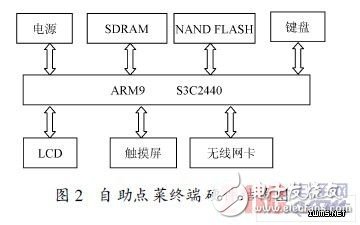 嵌入式Linux的觸摸屏自助點菜系統