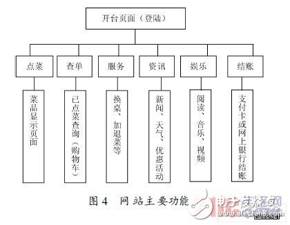 嵌入式Linux的觸摸屏自助點菜系統