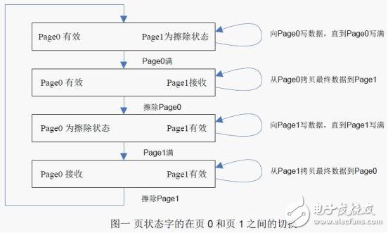 Flash 擦寫壽命的軟件流程設(shè)計