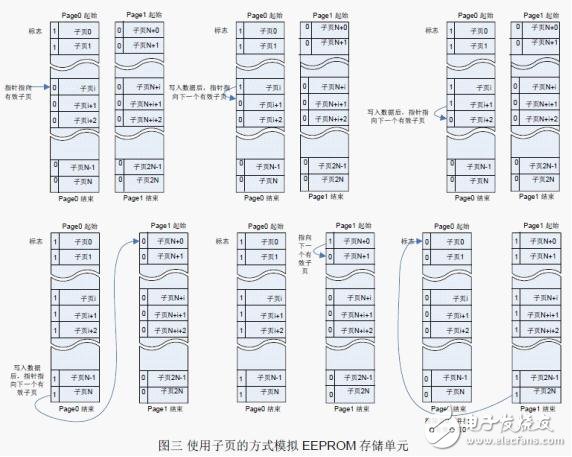 Flash 擦寫壽命的軟件流程設(shè)計