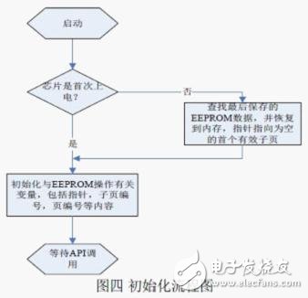 Flash 擦寫壽命的軟件流程設(shè)計