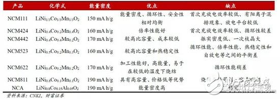 作為動力電池制造世界第一大國，中國為何至今沒有量產NCA電池？