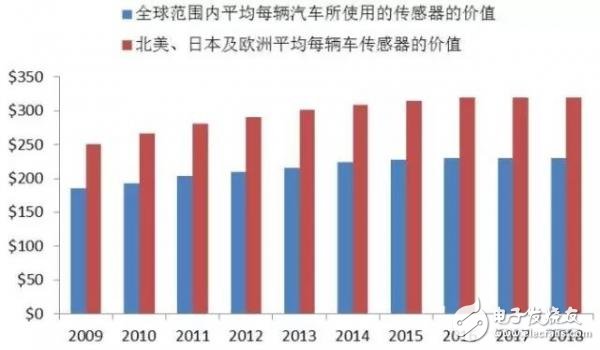 未來(lái)自動(dòng)駕駛的發(fā)展路徑 激光雷達(dá)低成本是當(dāng)務(wù)之急