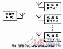 低功耗嵌入式供水終端漏水監測系統及組網設計