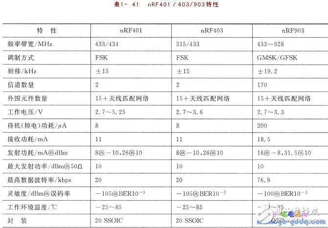 nRFTM系列單片機無線收發器的應用設計