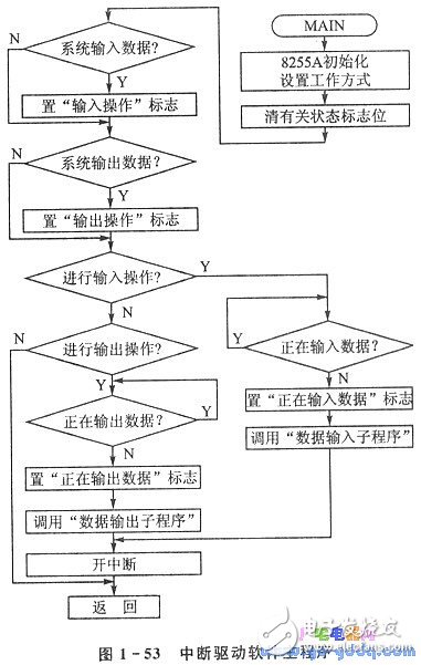 8255A通用并行接口 多單片機處理系統并行通信分析