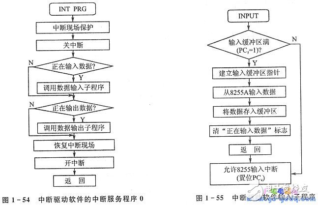 8255A通用并行接口 多單片機處理系統并行通信分析