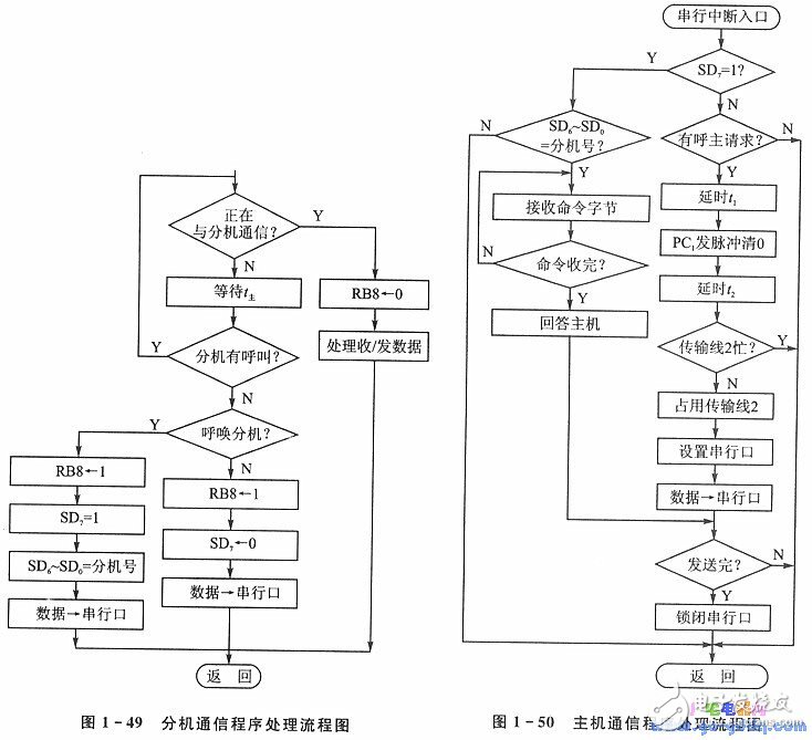 10KM遠距多個單片機的主從方式串行通信分析