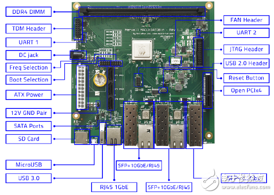 系統級芯片(SoC)解決方案ARMADA? 8040主要特性和優勢