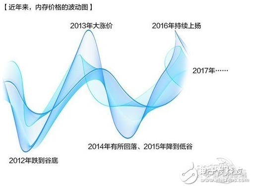 國際內存市場進入低谷 國產DDR4內存開始崛起 