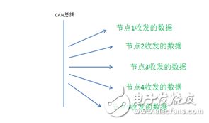 多路CAN卡的應用及總線協(xié)議分析