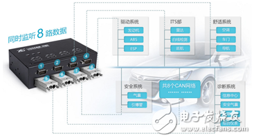 多路CAN卡的應用及總線協(xié)議分析