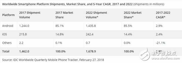 IDC預測全球智能手機的出貨量2018年將回升 保持2.8%年復合增長率