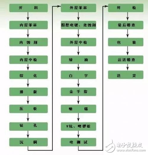 PCB完整加工過程并不簡單