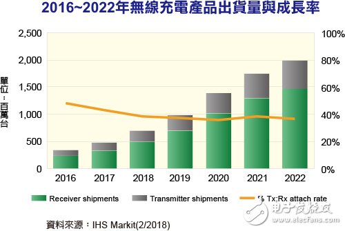 2018年無線充電市場接受度持續提升 2022年出貨量預計挑戰20億臺