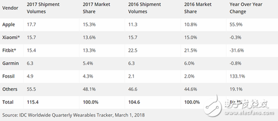 小米智能穿戴設備出貨量下滑 蘋果Apple Watch繼續領跑