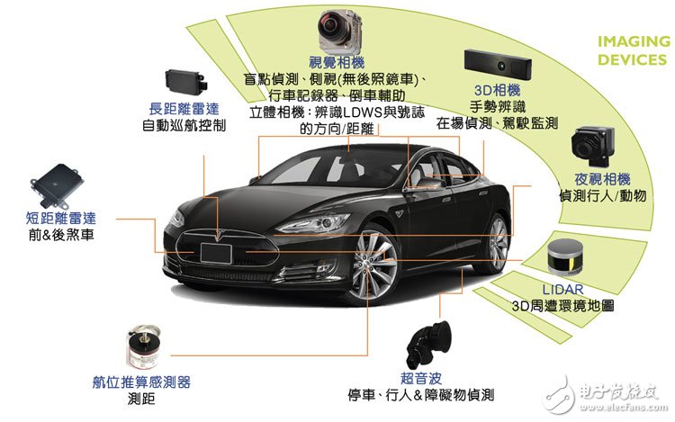 自動(dòng)駕駛汽車(chē)市場(chǎng)現(xiàn)狀：光達(dá)仍然是最熱門(mén)