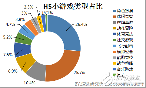 H5小游戲市場前景可期 市場容量一觸即發