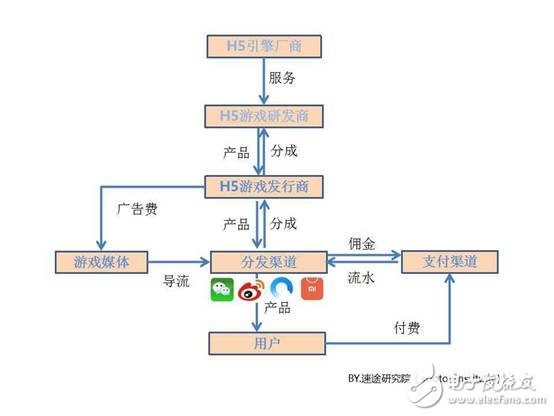 H5小游戲市場前景可期 市場容量一觸即發