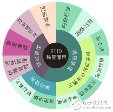 談物聯網技術在智能醫療領域的主要應用技術