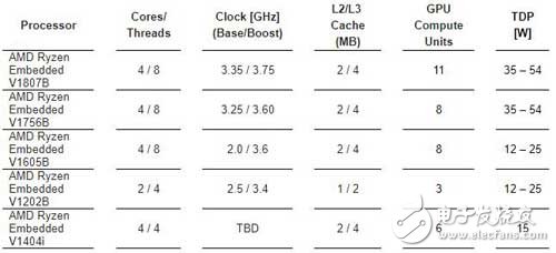 康佳特科技推conga-TR4 COM Express Type6模塊 專為嵌入式計算系統開發而設計