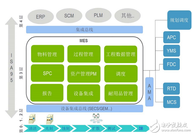 工業(yè)4.0發(fā)展和半導(dǎo)體制造網(wǎng)絡(luò)整合