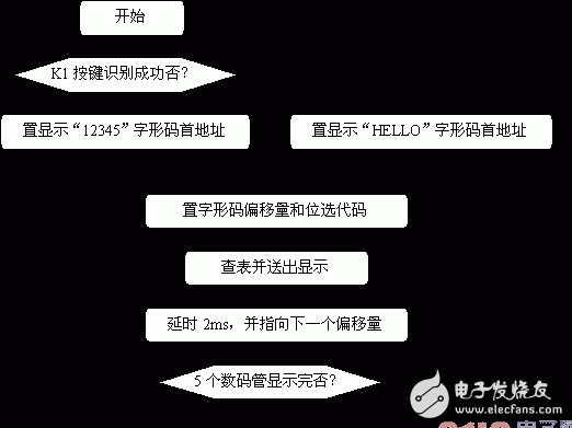 基于AT89S51單片機的動態數碼顯示設計