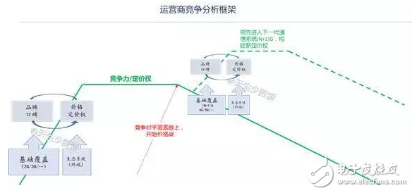 5G運營商想說愛你不容易_5G大戰中處境分析