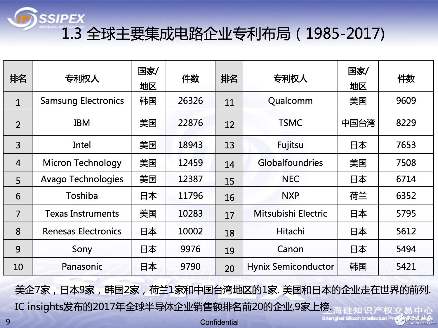 一文解析中國半導體領域的知識產權態勢 