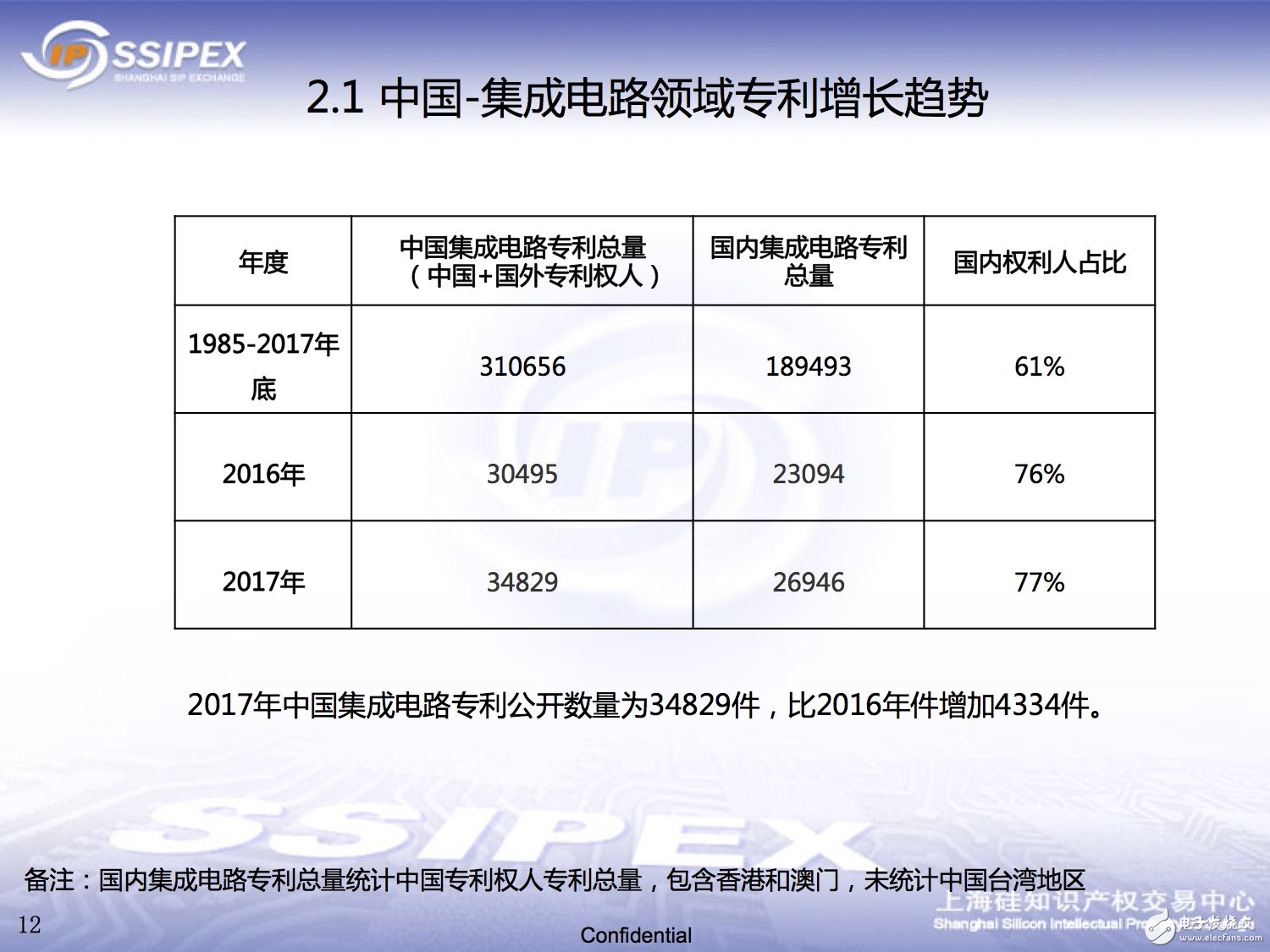 一文解析中國半導體領域的知識產權態勢 