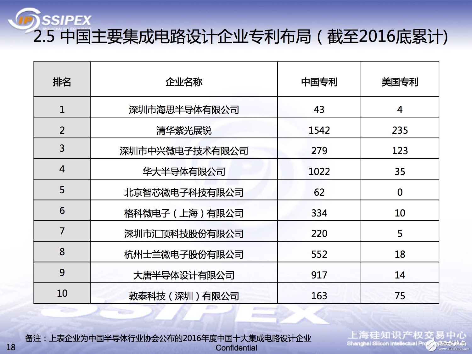 一文解析中國半導體領域的知識產權態勢 