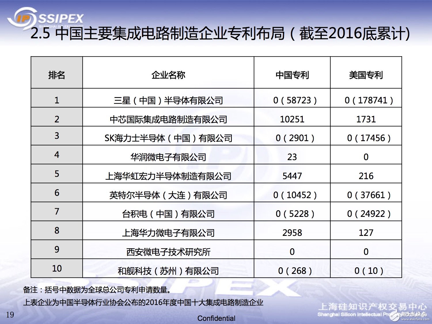 一文解析中國半導體領域的知識產權態勢 