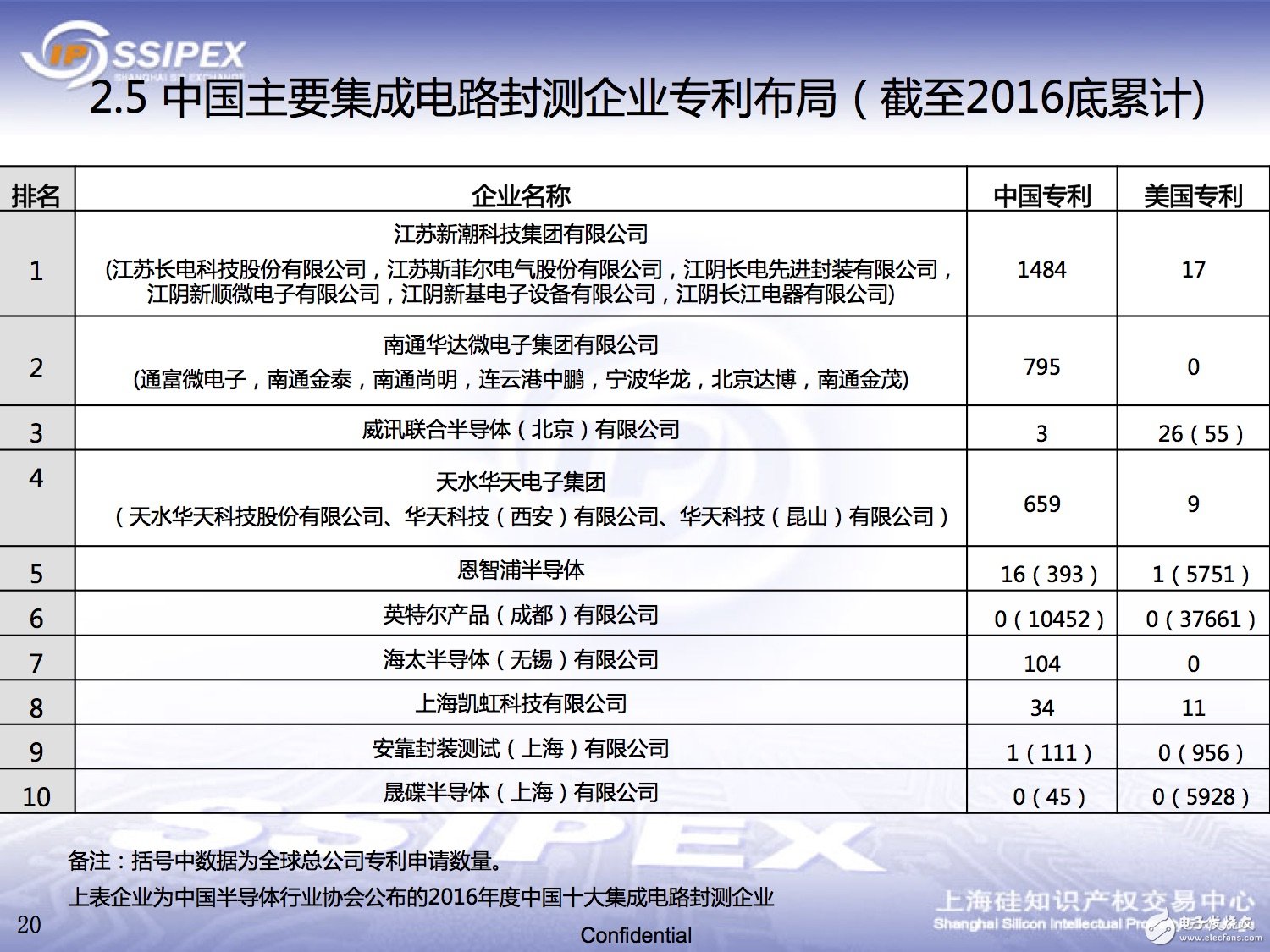 一文解析中國半導體領域的知識產權態勢 