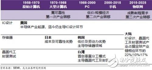 國產IC自給率提升空間巨大 30多條產線驚呆世界