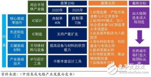 國產IC自給率提升空間巨大 30多條產線驚呆世界