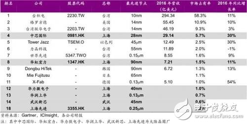 進(jìn)擊中的大陸晶圓代工_30多條產(chǎn)線驚呆世界