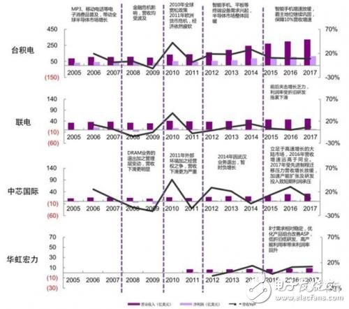 進(jìn)擊中的大陸晶圓代工_30多條產(chǎn)線驚呆世界