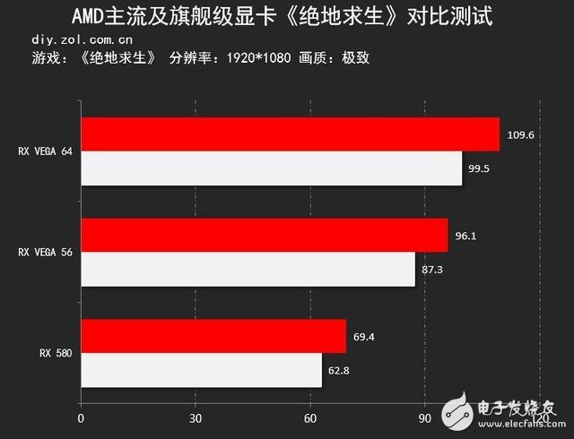 AMD顯卡吃雞究竟什么水平 AMD顯卡測評