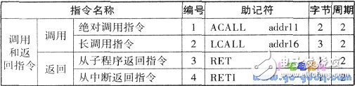 關于單片機89C51指令匯集大全