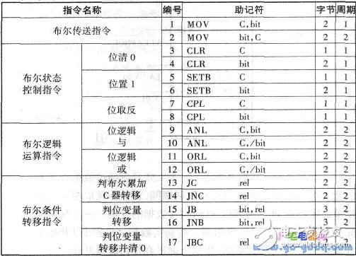 關于單片機89C51指令匯集大全