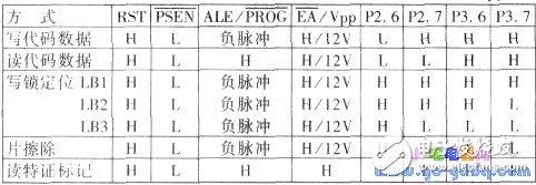 89C51單片機的工作方式與工作原理