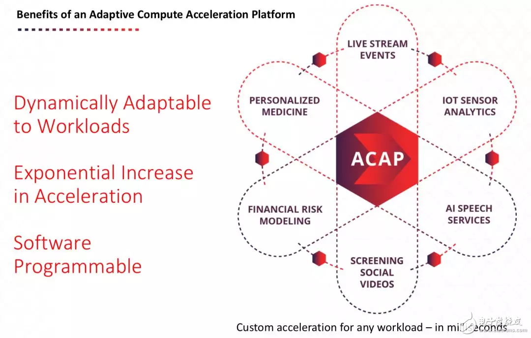 賽靈思新CEO首秀 推新一代的FPGA架構ACAP 