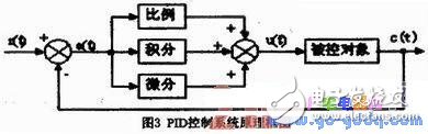 基于Atmega 8單片機的車輛加速減速PID控制