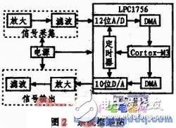 基于ARM處理器的低功耗的語音去噪系統設計