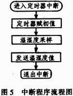 基于單片機(jī)的智能環(huán)境數(shù)據(jù)采集小車系統(tǒng)設(shè)計