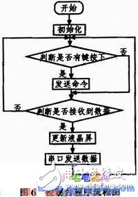 基于單片機(jī)的智能環(huán)境數(shù)據(jù)采集小車系統(tǒng)設(shè)計