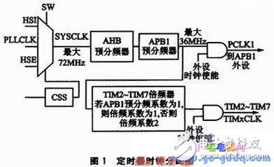 利用PWM音頻信號實現音樂播放器的應用設計